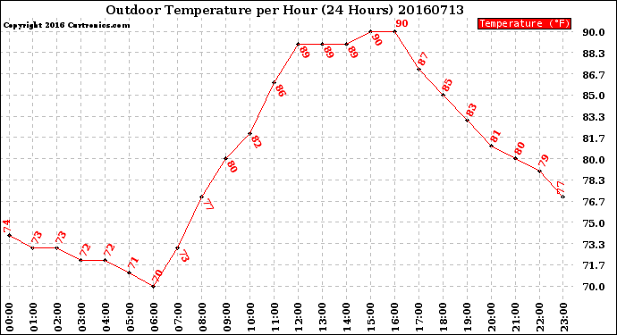 Milwaukee Weather Outdoor Temperature<br>per Hour<br>(24 Hours)