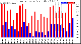 Milwaukee Weather Outdoor Temperature<br>Daily High/Low