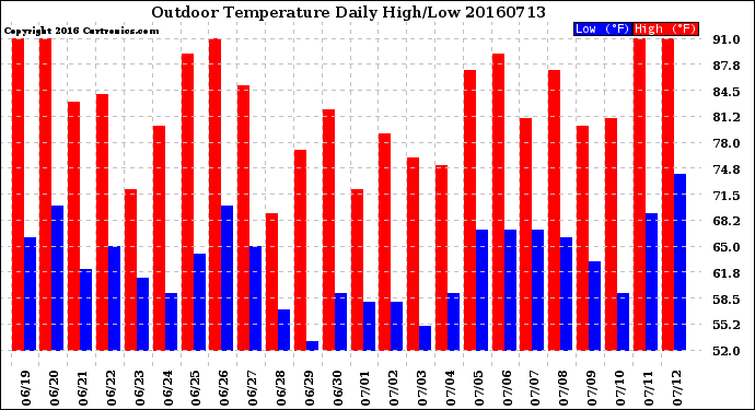 Milwaukee Weather Outdoor Temperature<br>Daily High/Low