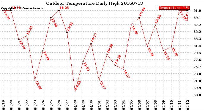 Milwaukee Weather Outdoor Temperature<br>Daily High