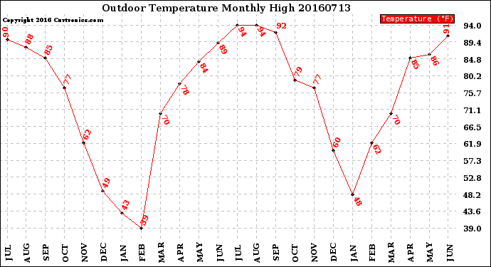 Milwaukee Weather Outdoor Temperature<br>Monthly High