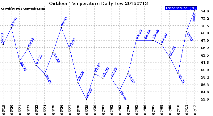 Milwaukee Weather Outdoor Temperature<br>Daily Low