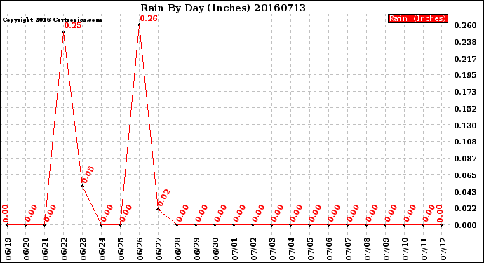 Milwaukee Weather Rain<br>By Day<br>(Inches)