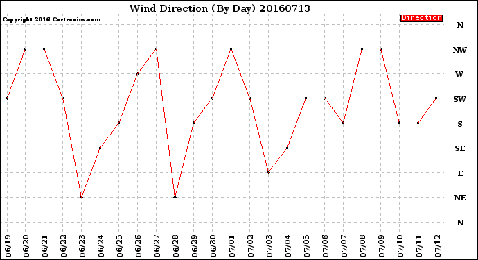 Milwaukee Weather Wind Direction<br>(By Day)