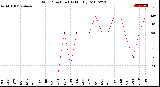 Milwaukee Weather Wind Direction<br>(By Month)