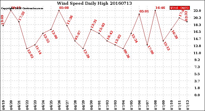 Milwaukee Weather Wind Speed<br>Daily High