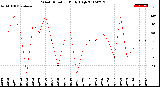 Milwaukee Weather Wind Direction<br>Daily High