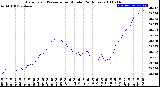 Milwaukee Weather Barometric Pressure<br>per Minute<br>(24 Hours)