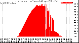 Milwaukee Weather Solar Radiation<br>per Minute<br>(24 Hours)