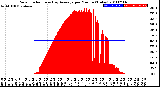 Milwaukee Weather Solar Radiation<br>& Day Average<br>per Minute<br>(Today)