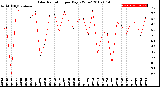 Milwaukee Weather Solar Radiation<br>per Day KW/m2