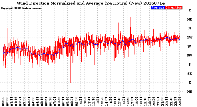 Milwaukee Weather Wind Direction<br>Normalized and Average<br>(24 Hours) (New)