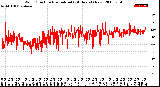 Milwaukee Weather Wind Direction<br>Normalized<br>(24 Hours) (New)