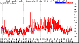 Milwaukee Weather Wind Speed<br>Actual and Average<br>by Minute<br>(24 Hours) (New)