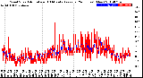 Milwaukee Weather Wind Speed<br>Actual and 10 Minute<br>Average<br>(24 Hours) (New)