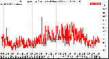 Milwaukee Weather Wind Speed<br>by Minute<br>(24 Hours) (New)