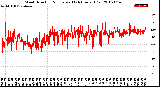 Milwaukee Weather Wind Direction<br>Normalized<br>(24 Hours) (Old)