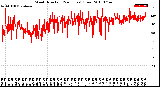 Milwaukee Weather Wind Direction<br>(24 Hours) (Raw)