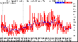 Milwaukee Weather Wind Speed<br>Actual and Median<br>by Minute<br>(24 Hours) (Old)