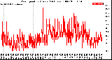 Milwaukee Weather Wind Speed<br>by Minute<br>(24 Hours) (Old)