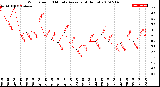 Milwaukee Weather Wind Speed<br>10 Minute Average<br>(4 Hours)