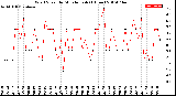 Milwaukee Weather Wind Speed<br>by Minute mph<br>(1 Hour)