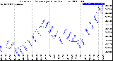 Milwaukee Weather Barometric Pressure<br>per Hour<br>(24 Hours)