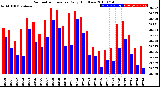 Milwaukee Weather Barometric Pressure<br>Daily High/Low