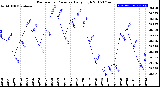 Milwaukee Weather Barometric Pressure<br>Daily High