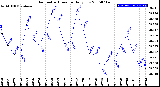 Milwaukee Weather Barometric Pressure<br>Daily Low