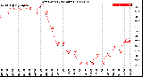 Milwaukee Weather Dew Point<br>(24 Hours)