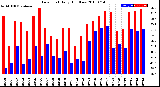 Milwaukee Weather Dew Point<br>Daily High/Low