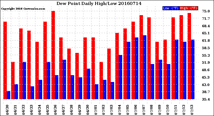 Milwaukee Weather Dew Point<br>Daily High/Low