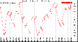 Milwaukee Weather Dew Point<br>Daily High