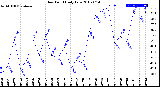 Milwaukee Weather Dew Point<br>Daily Low