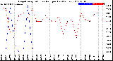 Milwaukee Weather Evapotranspiration<br>vs Rain per Day<br>(Inches)