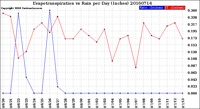 Milwaukee Weather Evapotranspiration<br>vs Rain per Day<br>(Inches)