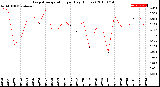 Milwaukee Weather Evapotranspiration<br>per Day (Inches)