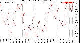 Milwaukee Weather Heat Index<br>Daily High