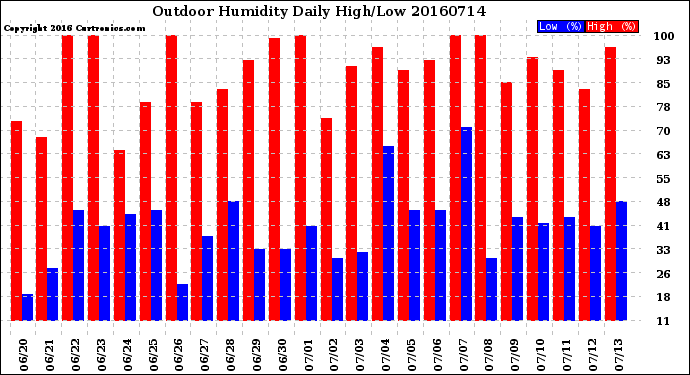 Milwaukee Weather Outdoor Humidity<br>Daily High/Low