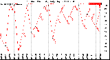 Milwaukee Weather Outdoor Humidity<br>Daily High