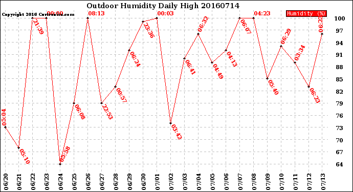 Milwaukee Weather Outdoor Humidity<br>Daily High