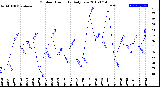 Milwaukee Weather Outdoor Humidity<br>Daily Low