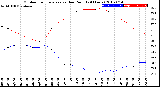 Milwaukee Weather Outdoor Temperature<br>vs Dew Point<br>(24 Hours)