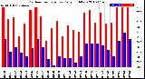 Milwaukee Weather Outdoor Temperature<br>Daily High/Low