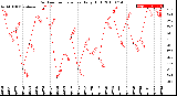 Milwaukee Weather Outdoor Temperature<br>Daily High