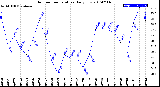 Milwaukee Weather Outdoor Temperature<br>Daily Low