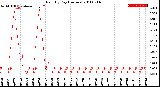 Milwaukee Weather Rain<br>By Day<br>(Inches)