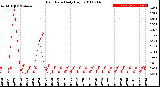 Milwaukee Weather Rain Rate<br>Daily High