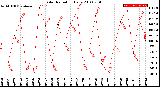 Milwaukee Weather Solar Radiation<br>Daily